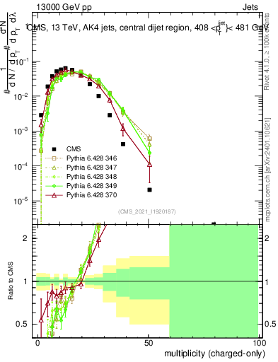 Plot of j.nch in 13000 GeV pp collisions