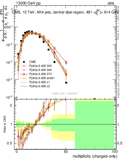Plot of j.nch in 13000 GeV pp collisions