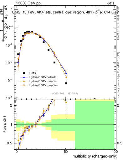 Plot of j.nch in 13000 GeV pp collisions
