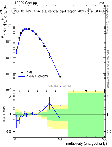 Plot of j.nch in 13000 GeV pp collisions