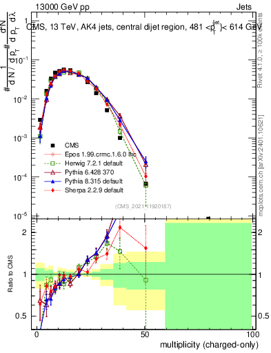 Plot of j.nch in 13000 GeV pp collisions