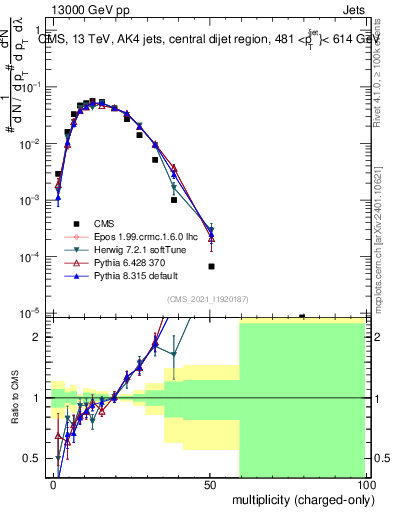 Plot of j.nch in 13000 GeV pp collisions