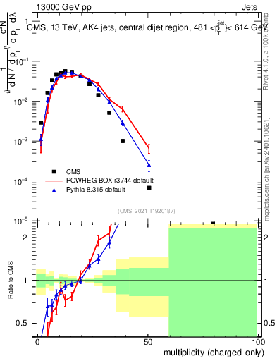 Plot of j.nch in 13000 GeV pp collisions