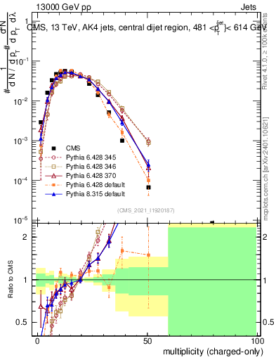 Plot of j.nch in 13000 GeV pp collisions