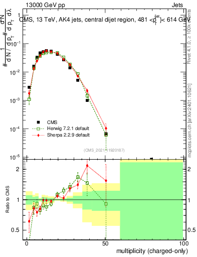 Plot of j.nch in 13000 GeV pp collisions