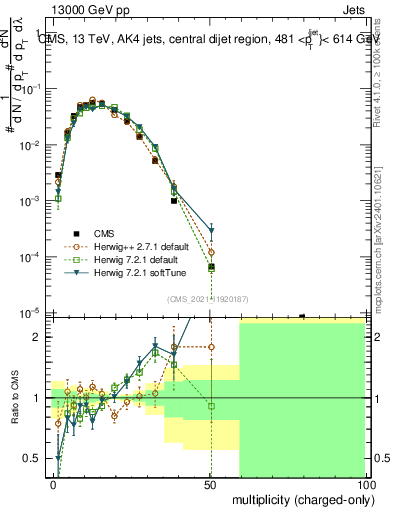Plot of j.nch in 13000 GeV pp collisions