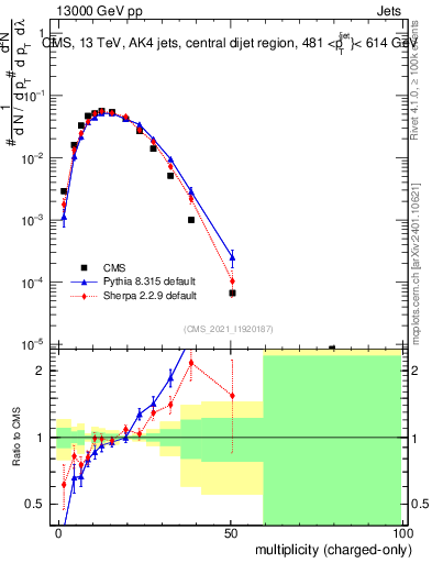 Plot of j.nch in 13000 GeV pp collisions