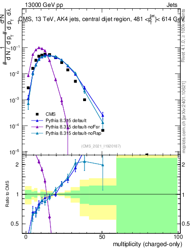 Plot of j.nch in 13000 GeV pp collisions