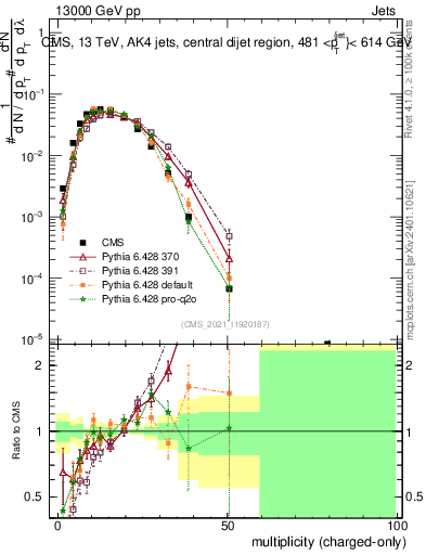 Plot of j.nch in 13000 GeV pp collisions