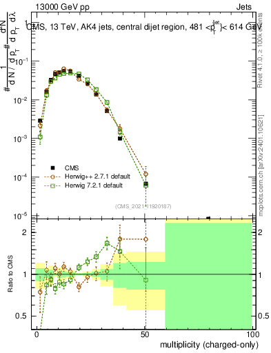 Plot of j.nch in 13000 GeV pp collisions