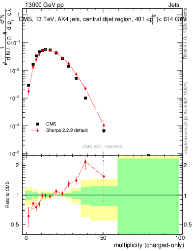Plot of j.nch in 13000 GeV pp collisions