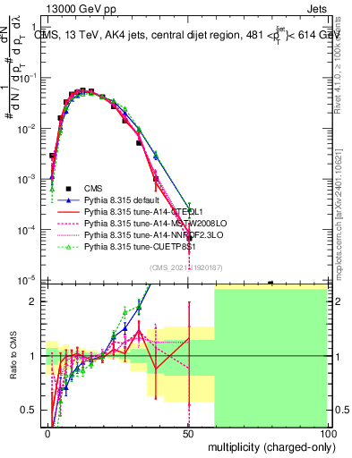 Plot of j.nch in 13000 GeV pp collisions