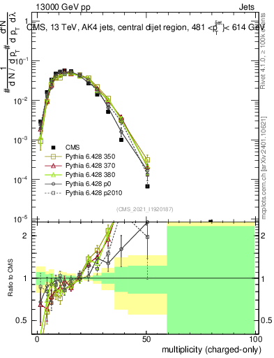 Plot of j.nch in 13000 GeV pp collisions