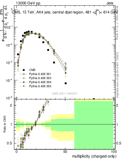 Plot of j.nch in 13000 GeV pp collisions