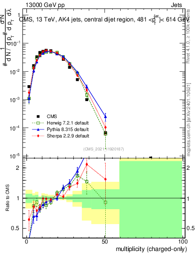 Plot of j.nch in 13000 GeV pp collisions