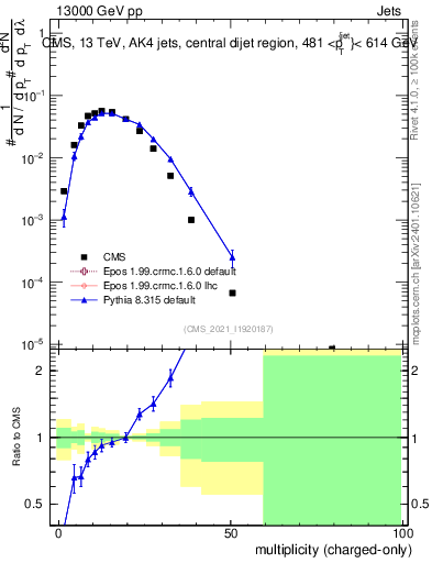 Plot of j.nch in 13000 GeV pp collisions