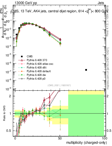 Plot of j.nch in 13000 GeV pp collisions