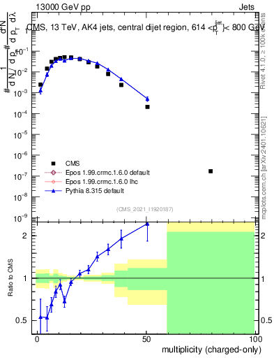 Plot of j.nch in 13000 GeV pp collisions
