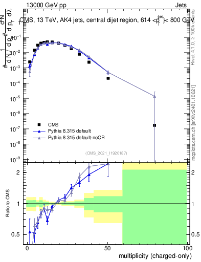 Plot of j.nch in 13000 GeV pp collisions