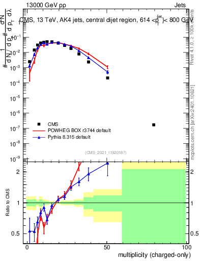 Plot of j.nch in 13000 GeV pp collisions