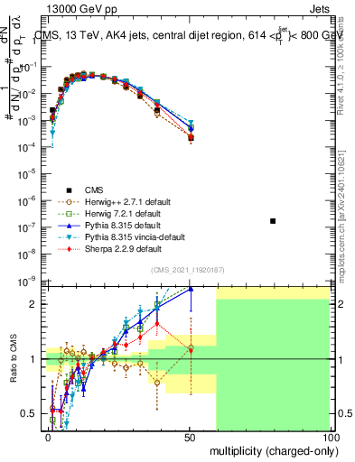Plot of j.nch in 13000 GeV pp collisions
