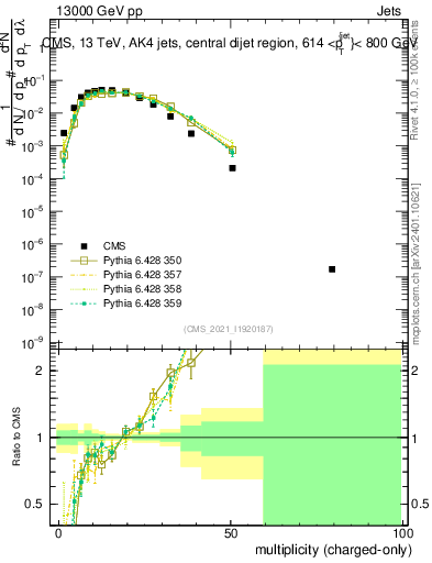 Plot of j.nch in 13000 GeV pp collisions