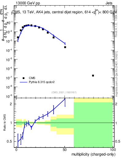 Plot of j.nch in 13000 GeV pp collisions