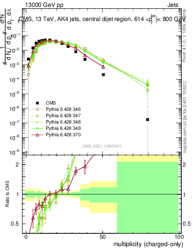 Plot of j.nch in 13000 GeV pp collisions