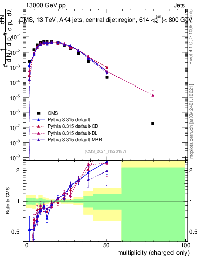 Plot of j.nch in 13000 GeV pp collisions