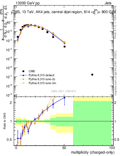 Plot of j.nch in 13000 GeV pp collisions