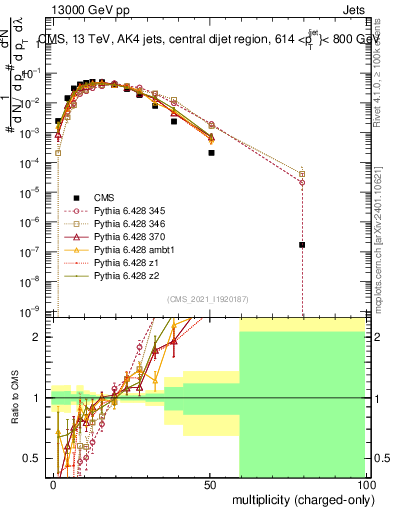 Plot of j.nch in 13000 GeV pp collisions