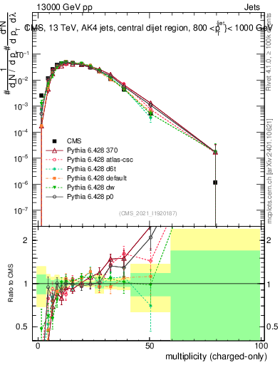 Plot of j.nch in 13000 GeV pp collisions