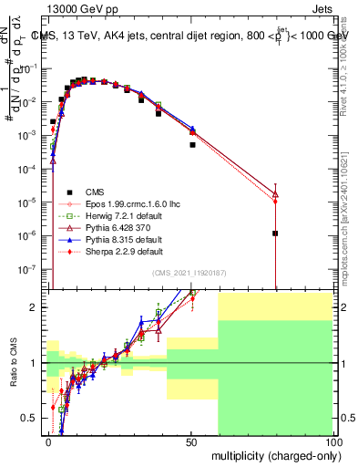 Plot of j.nch in 13000 GeV pp collisions