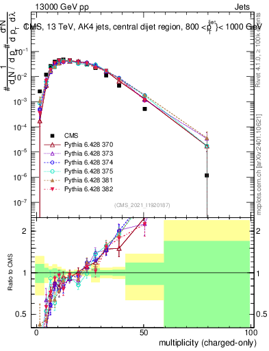 Plot of j.nch in 13000 GeV pp collisions