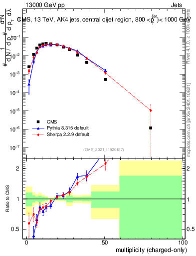 Plot of j.nch in 13000 GeV pp collisions