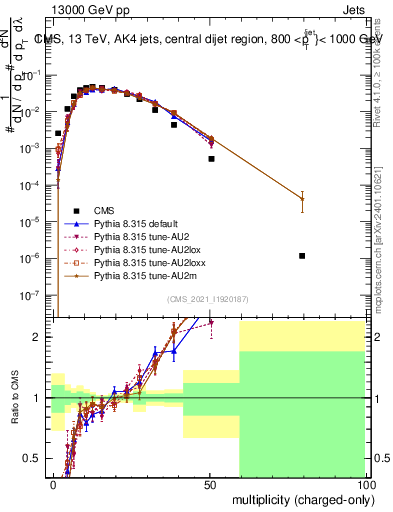 Plot of j.nch in 13000 GeV pp collisions