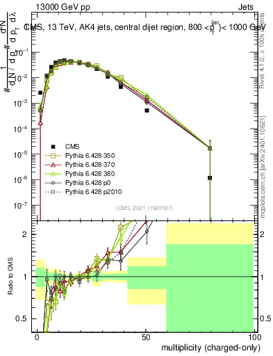 Plot of j.nch in 13000 GeV pp collisions