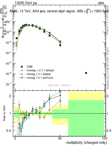 Plot of j.nch in 13000 GeV pp collisions
