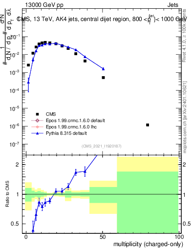 Plot of j.nch in 13000 GeV pp collisions