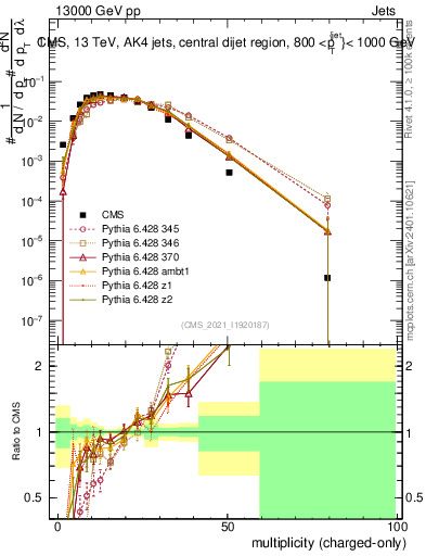 Plot of j.nch in 13000 GeV pp collisions