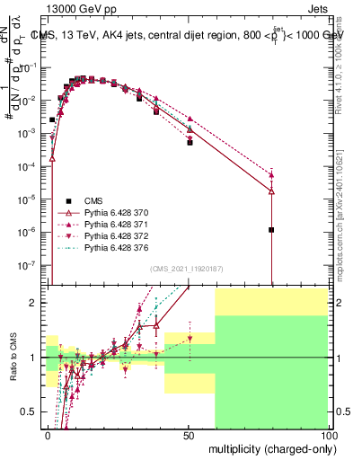 Plot of j.nch in 13000 GeV pp collisions