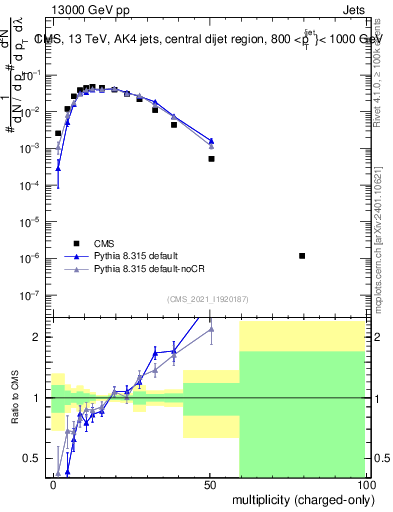 Plot of j.nch in 13000 GeV pp collisions