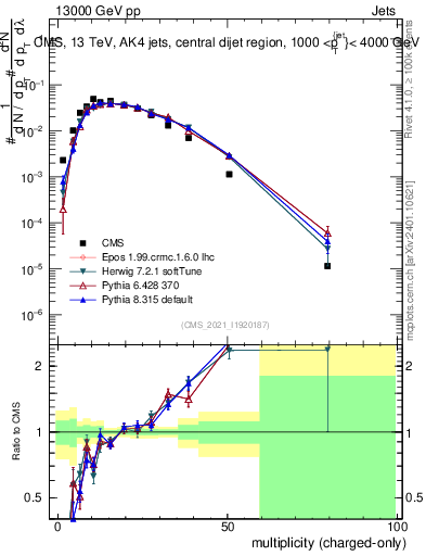 Plot of j.nch in 13000 GeV pp collisions