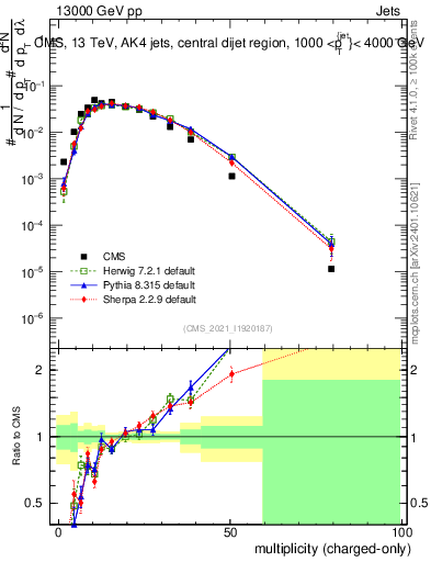 Plot of j.nch in 13000 GeV pp collisions