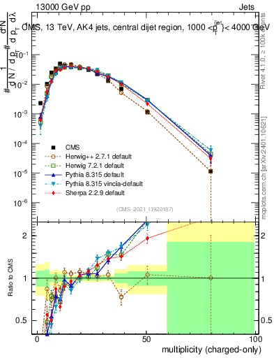 Plot of j.nch in 13000 GeV pp collisions