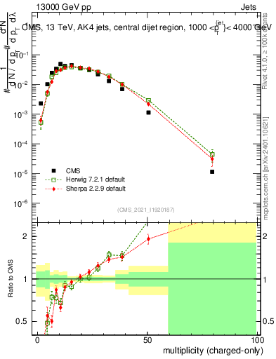 Plot of j.nch in 13000 GeV pp collisions
