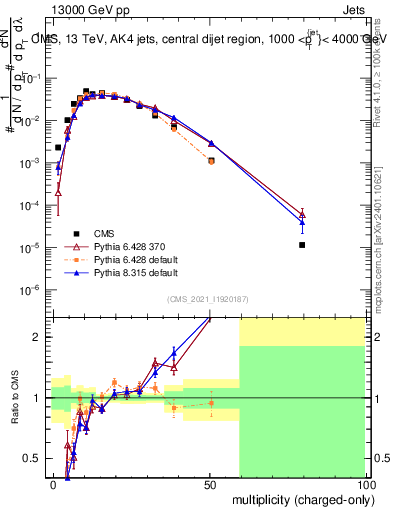 Plot of j.nch in 13000 GeV pp collisions