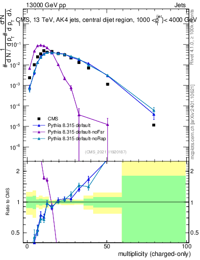 Plot of j.nch in 13000 GeV pp collisions
