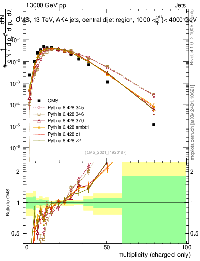 Plot of j.nch in 13000 GeV pp collisions