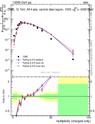 Plot of j.nch in 13000 GeV pp collisions